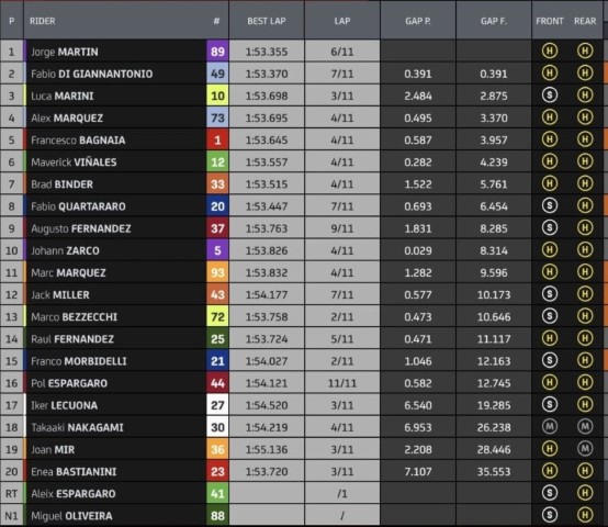 Jorge Martín gana la sprint del GP de Qatar.