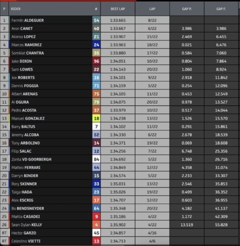Moto2 Valencia Cheste