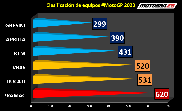clasificación-equipos-motogp-qatar