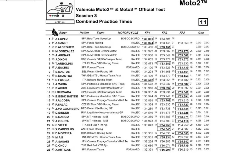 Moto2 Valencia Test
