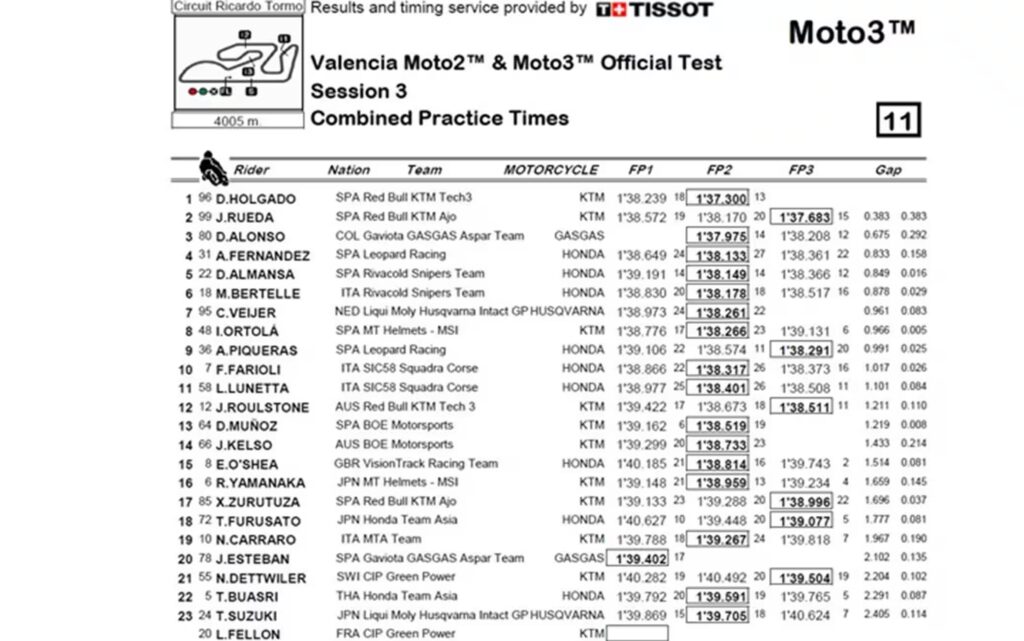 Moto3 Valencia Test