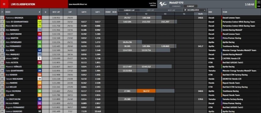 Clasificación en directo a las 17:00 horas de la segunda jornada de Test de Qatar. (Foto: @MotoGP en RRSS)