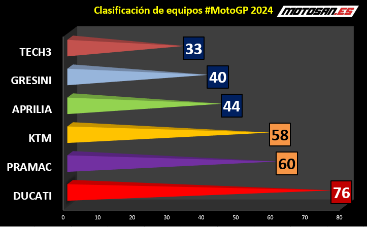 ranking-equipes-motogp-portugal