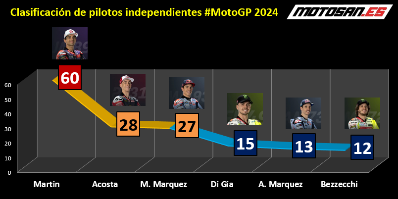 classificação-independentes-motogp-portugal