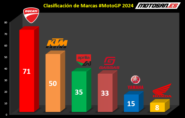 classificação-marcas-motogp-portugal