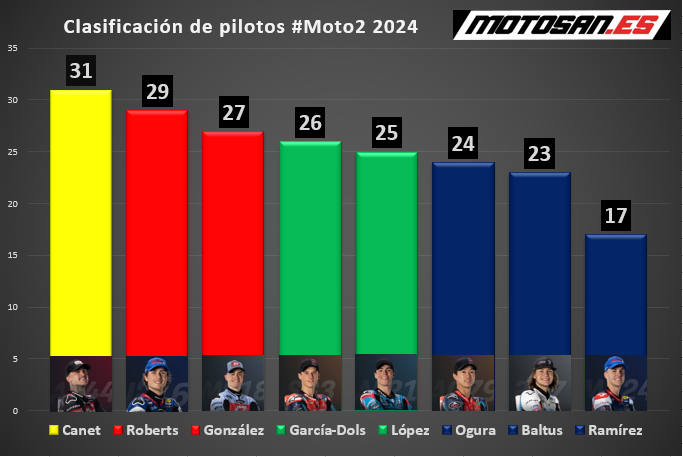 ranking-moto2-portugal