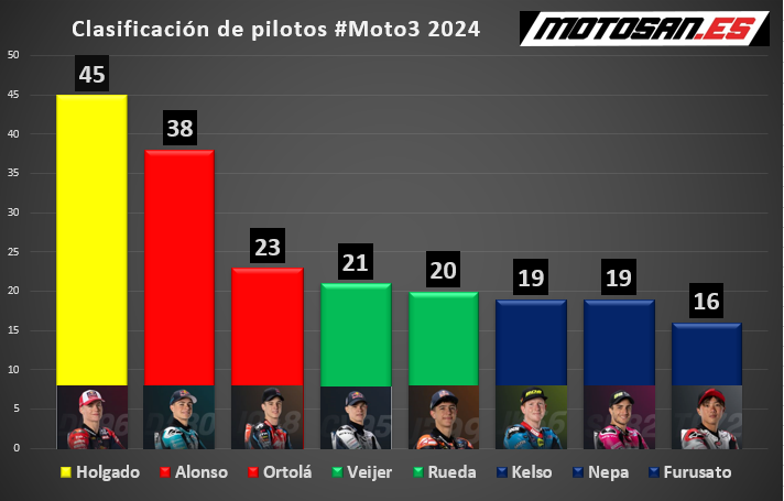 ranking-moto3-portugal