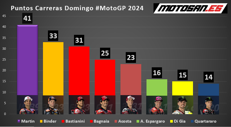 ranking-motogp-portugal