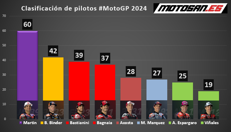 ranking-motogp-portugal