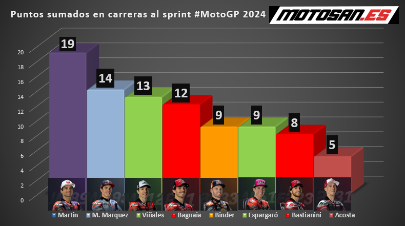 ranking de sprint-motogp-portugal