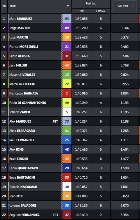 clasificacion warm up tailandia motogp