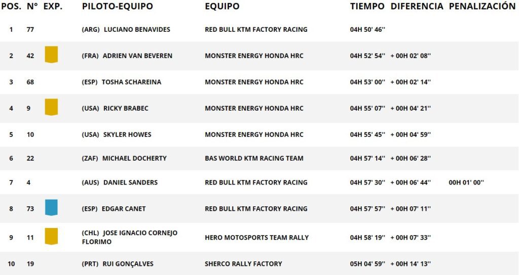 Dakar etapa 8 motos Rally Dakar 2025