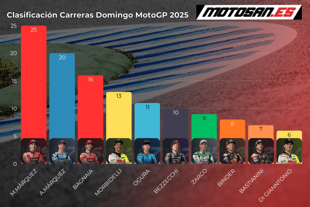 clasificación-motogp-tailandia-domingo