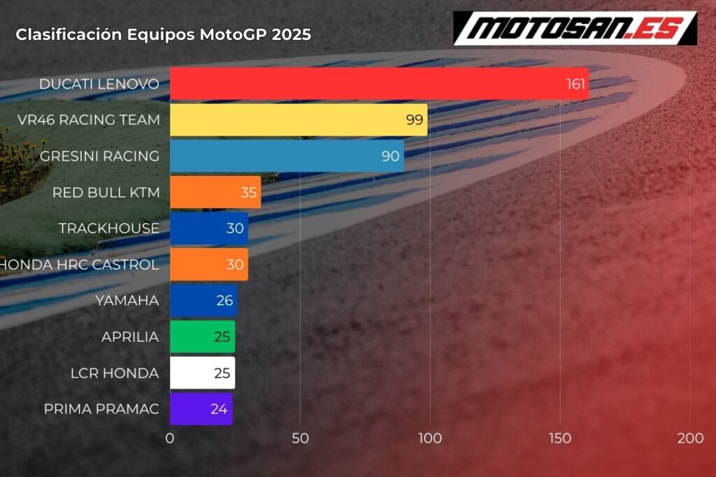 CLASIFICACIÓN MOTOGP EQUIPOS