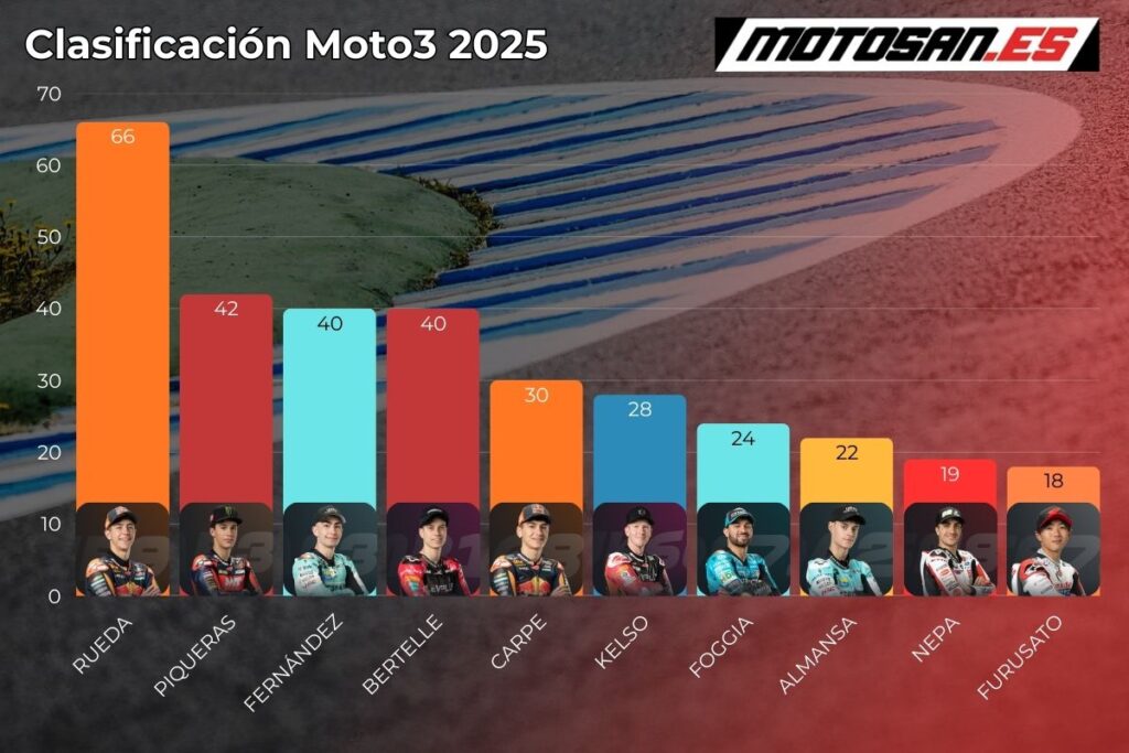 clasificacion moto3 gp las americas
