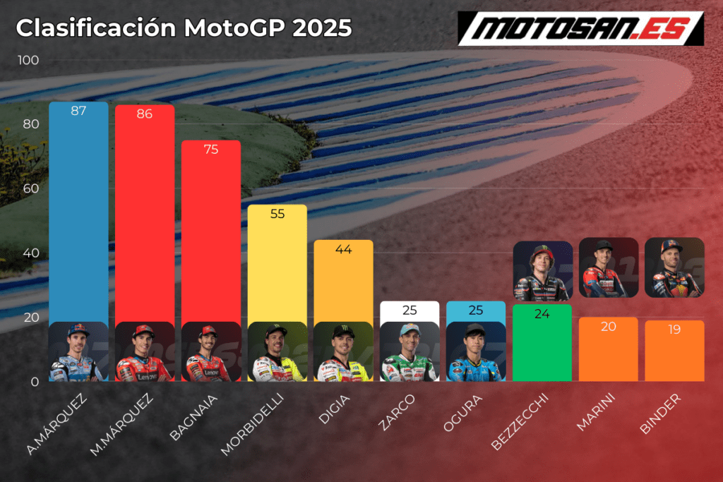 clasificacion-motogp-las-americas