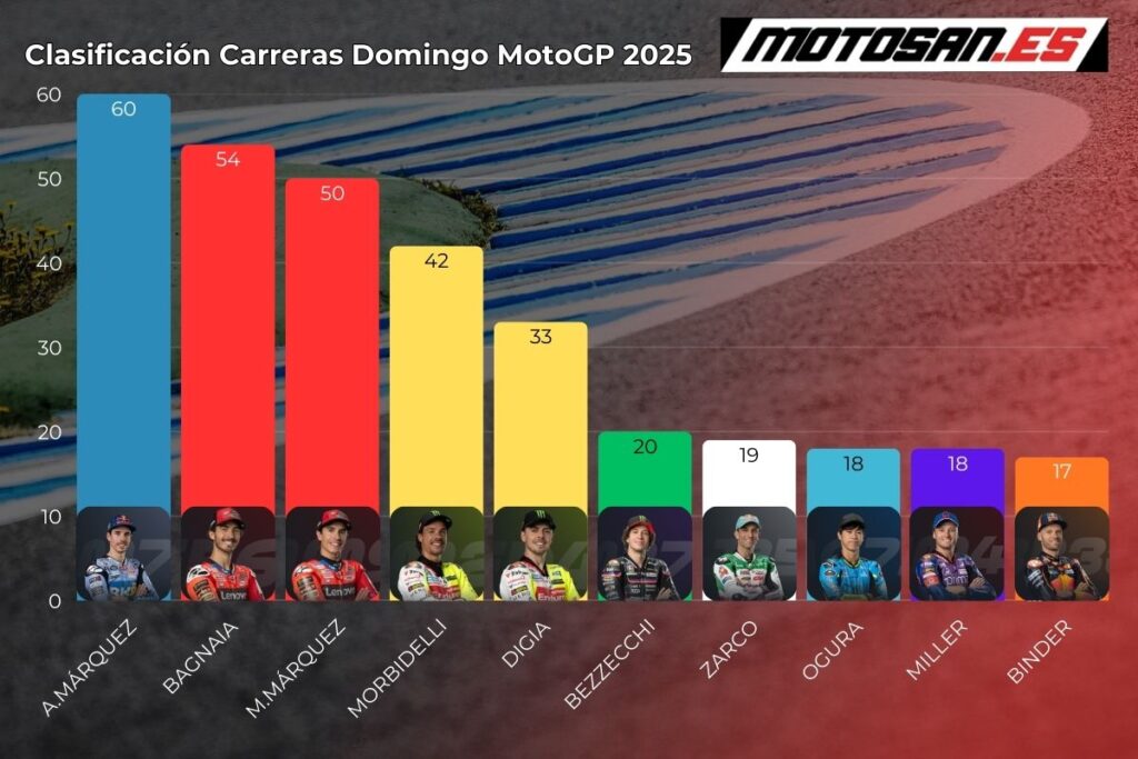 clasificacion-motogp-domingo-las-americas