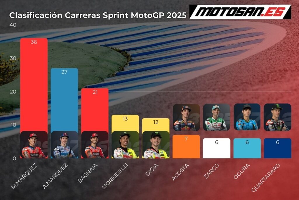 clasificacion-motogp-las-americas-sprint-race