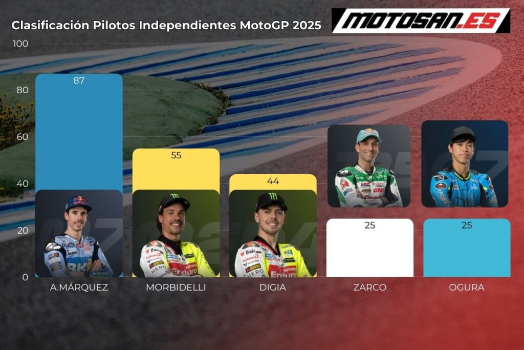 clasificacion-motogp-independientes-austin