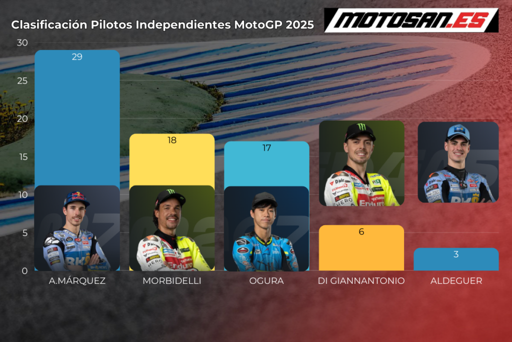 clasificación-pilotos-independientes
