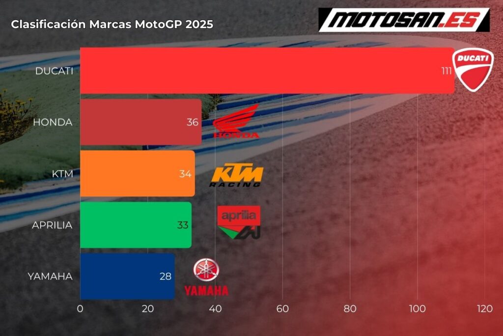 clasificacion marcas motogp austin