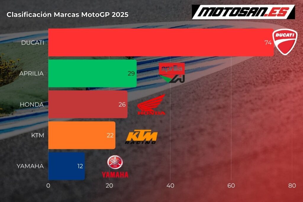 clasificacion-marcas-motogp-argentina