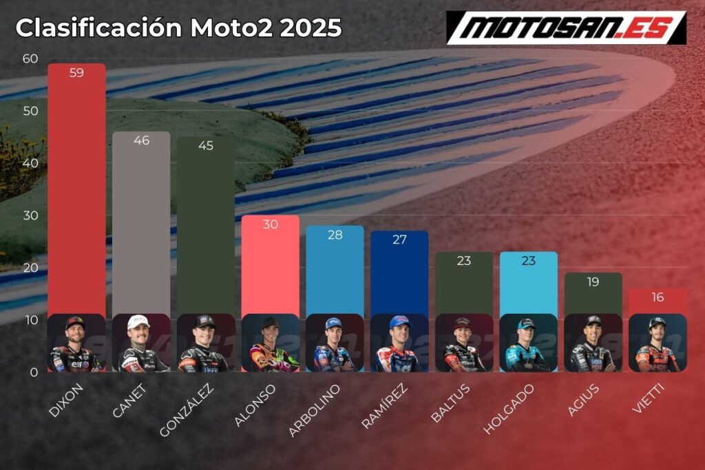 clasificacion-moto2-gp-las-américas