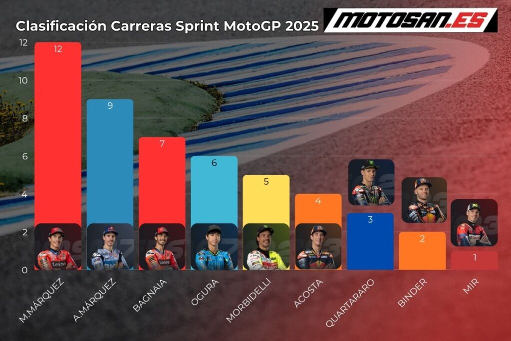 clasificación-sprint-race-tailandia