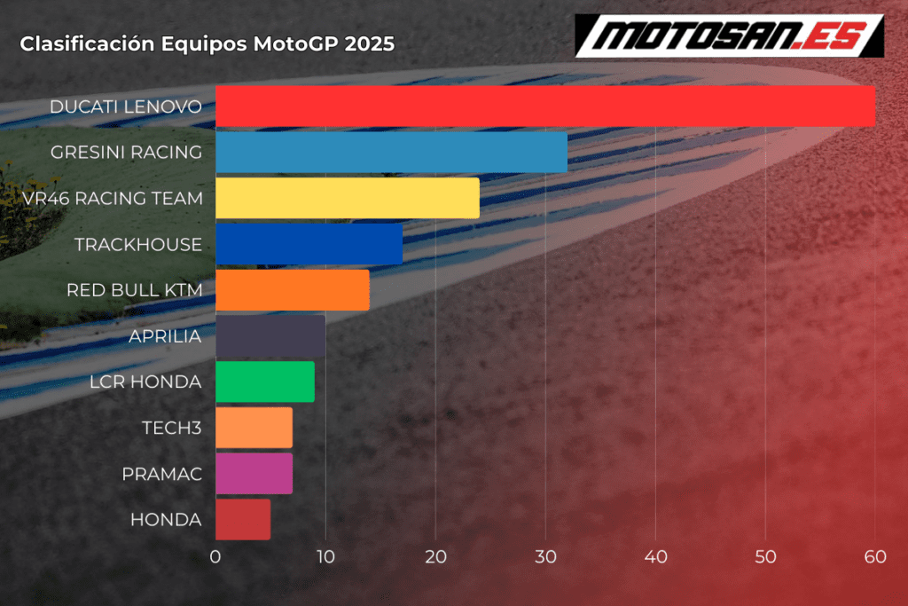 clasificación-equipos-motogp-tailandia