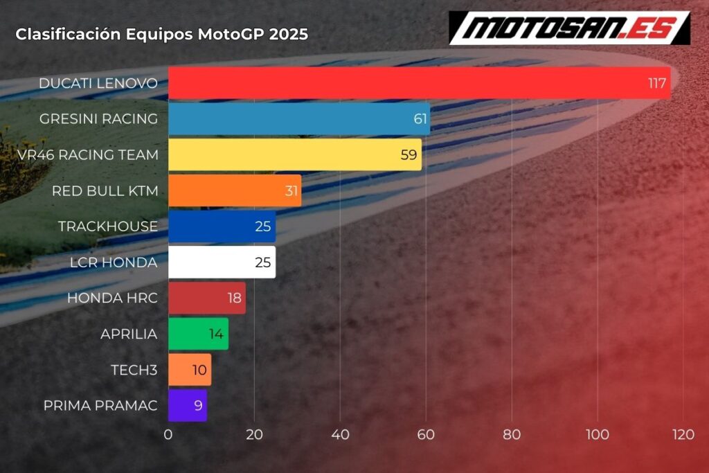 clasificación-equipos-motogp-argentina
