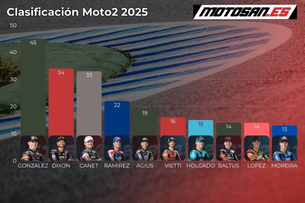 clasificacion-moto2-argentina