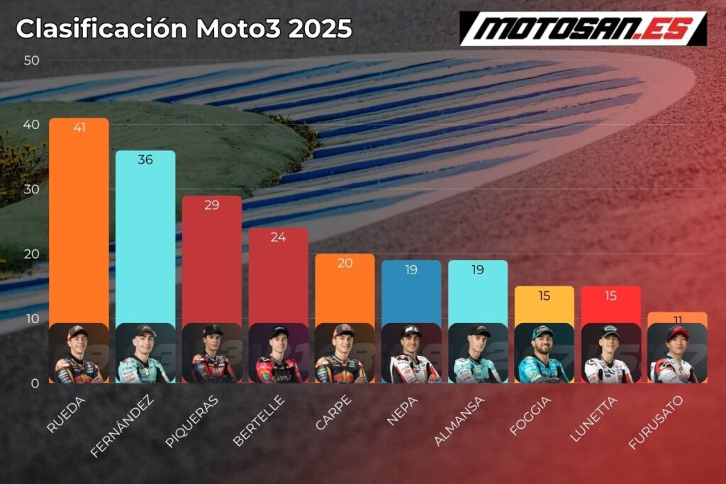 clasificación-moto3-argentina