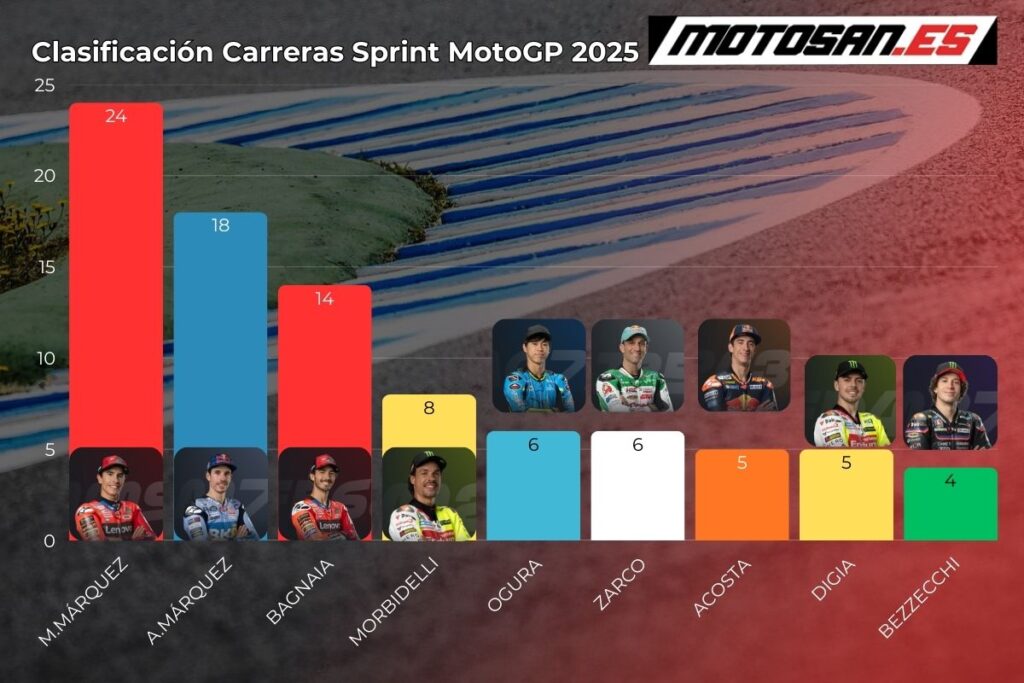 clasificación-motogp-sprint-race-argentina