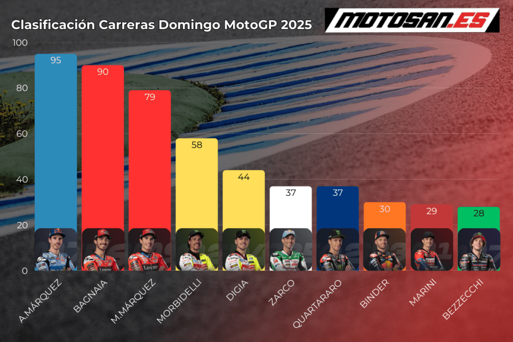 clasificacion-motogp-domingo