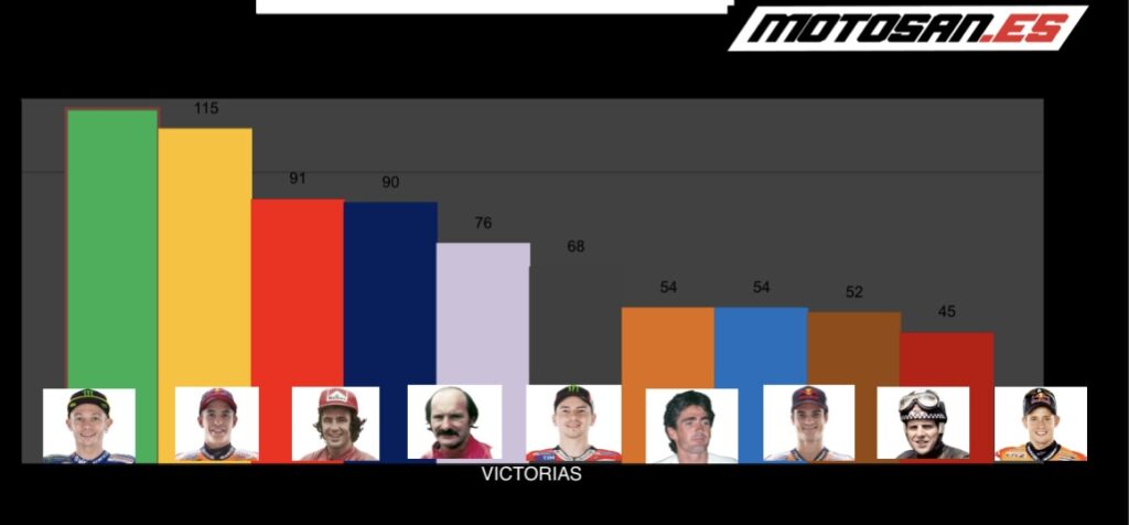 Marc Márquez 91 victorias
