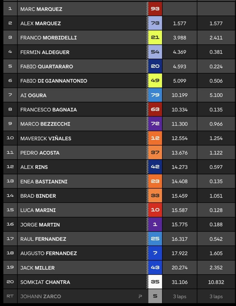 clasificacion motogp sprint race qatar