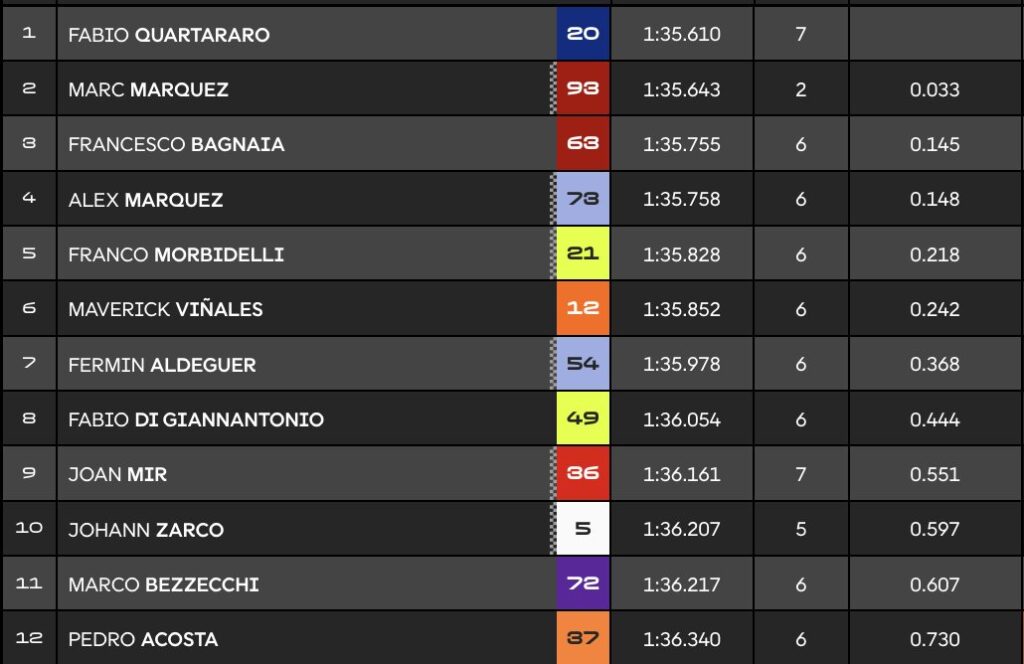 q2 MotoGP