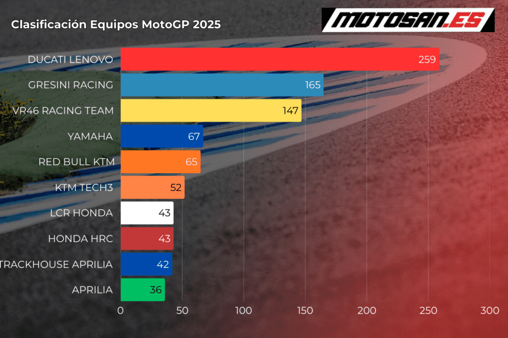 clasificacion-equipos-motogp-jerez