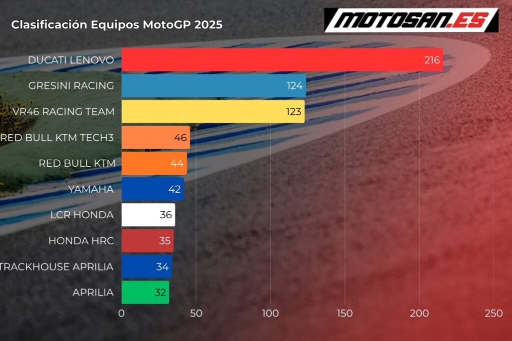 clasificacion-equipos-motogp-qatar