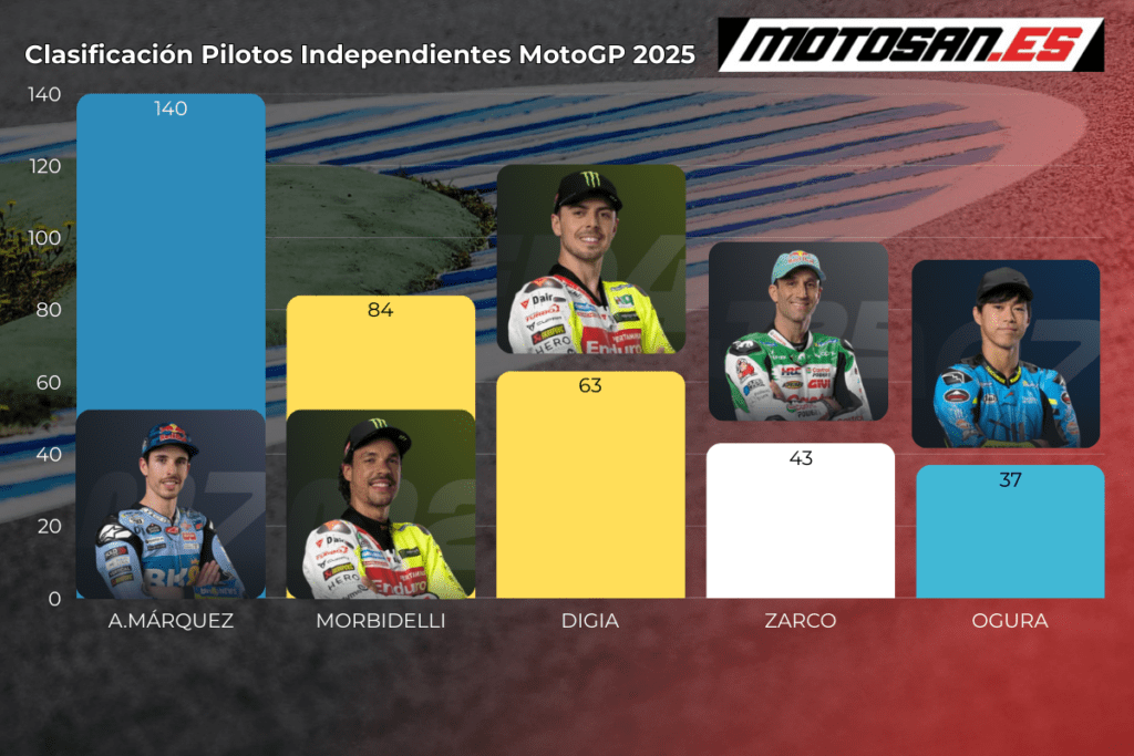 clasificacion-motogp-independientes-jerez
