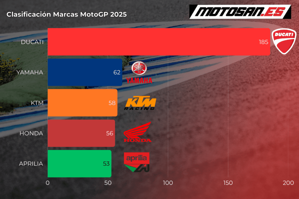 clasificacion-marcas-motogp-jerez