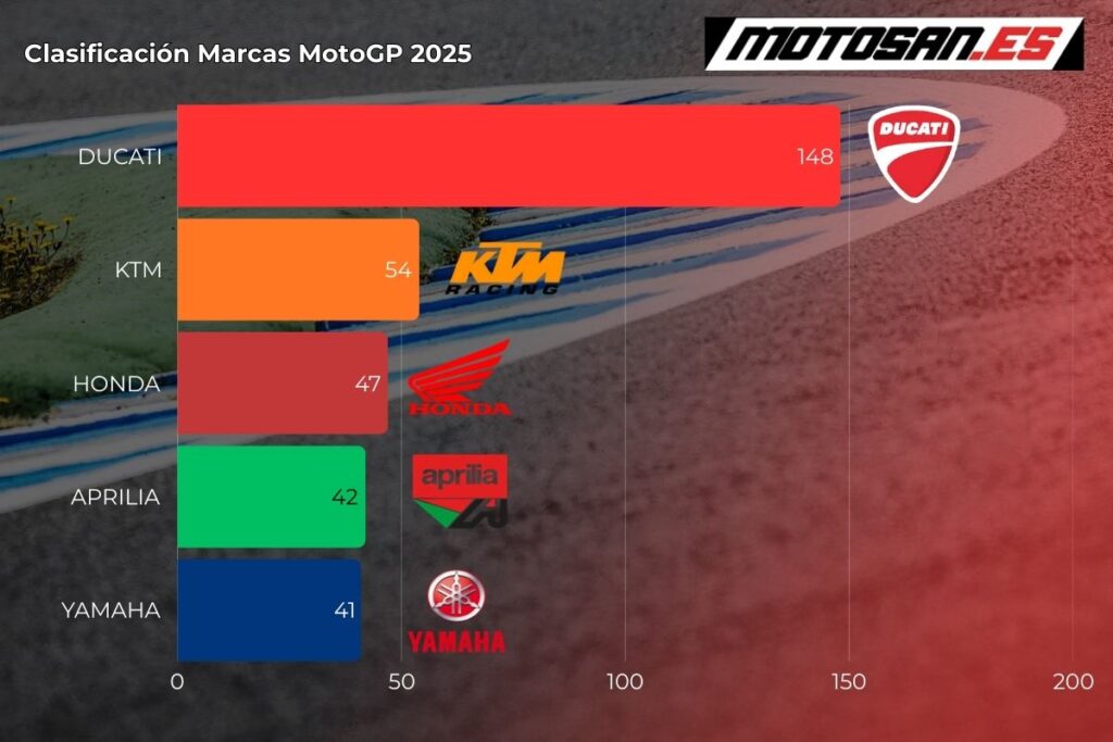clasificacion-marcas-motogp-qatar