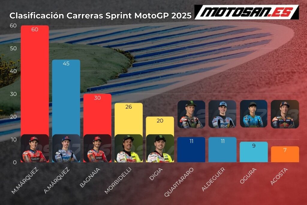 clasificacion-motogp-jerez-sprint-race