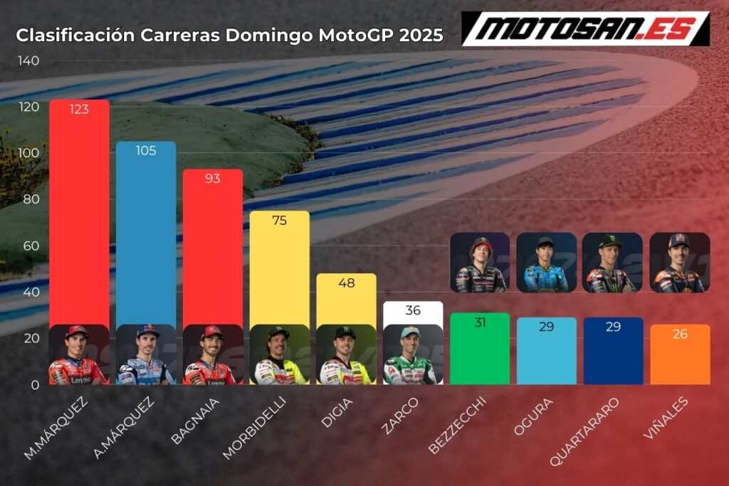 clasificacion-motogp-qatar-domingo