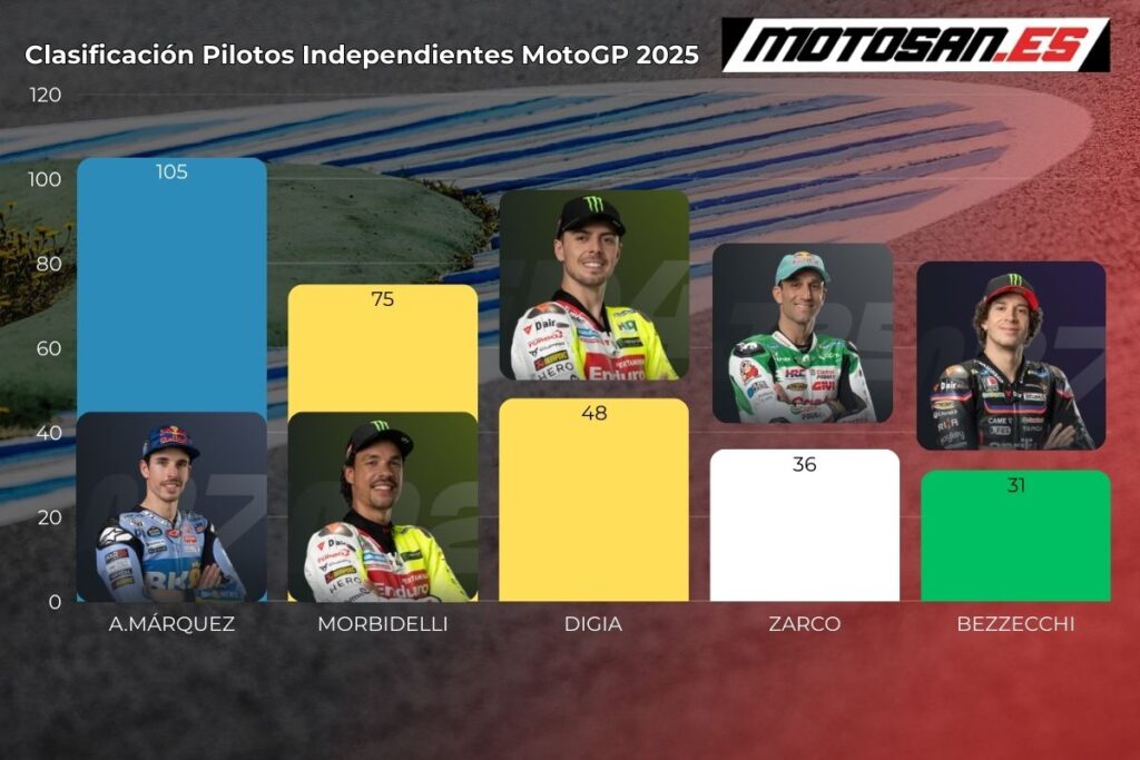 clasificacion-motogp-qatar-independientes