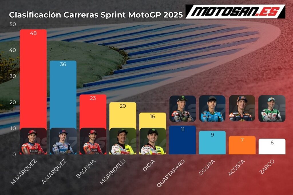 clasificacion-sprint-race-motogp-qatar