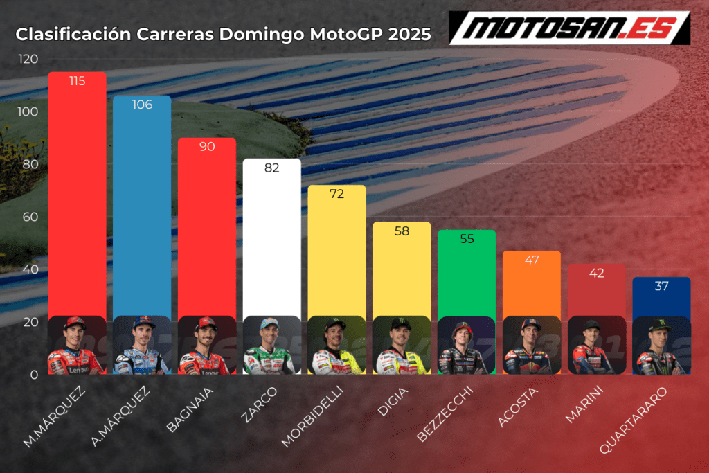 clasificacion-motogp-domingo-silverstone