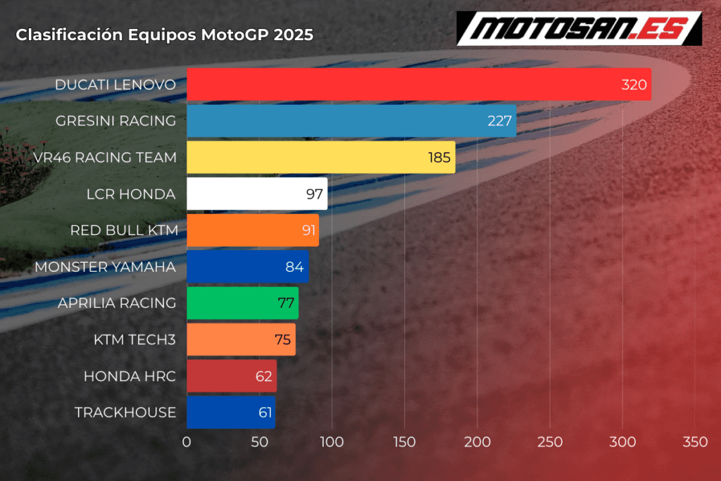 clasificación-marcas-motogp-silverstone