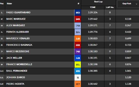 Q2 MotoGP Le Mans