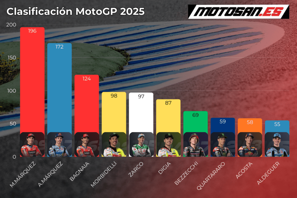 clasificacion-motogp-silverstone